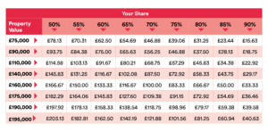 Co-Own Rent Table